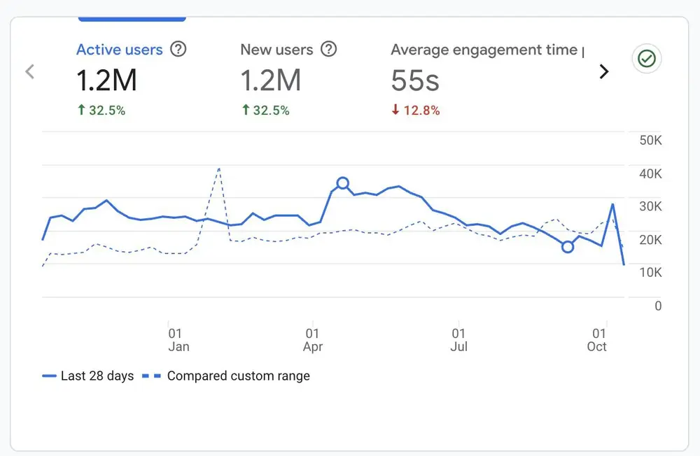 GA4 chart showing 1.2 million active users, up 32.5 percent