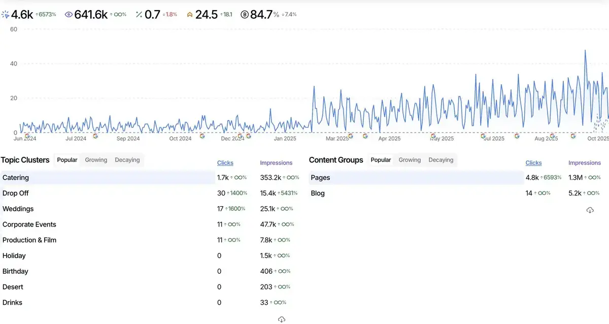 Search performance dashboard with 4.6K clicks and 641.6K impressions