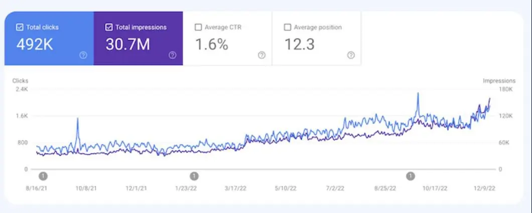 Search Console chart showing 492K clicks and 30.7M impressions rising through 2022