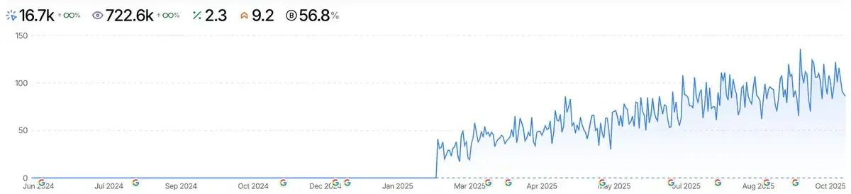 Search performance dashboard with 16.7K clicks, rising from January 2025