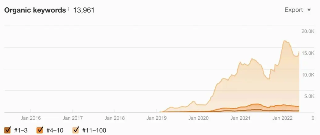 Organic keywords chart climbing from 2019 to about 17,000 in 2022