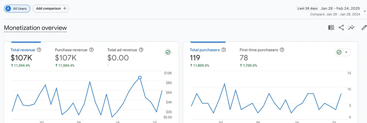 GA4 monetization overview showing $107K total revenue and 119 purchasers