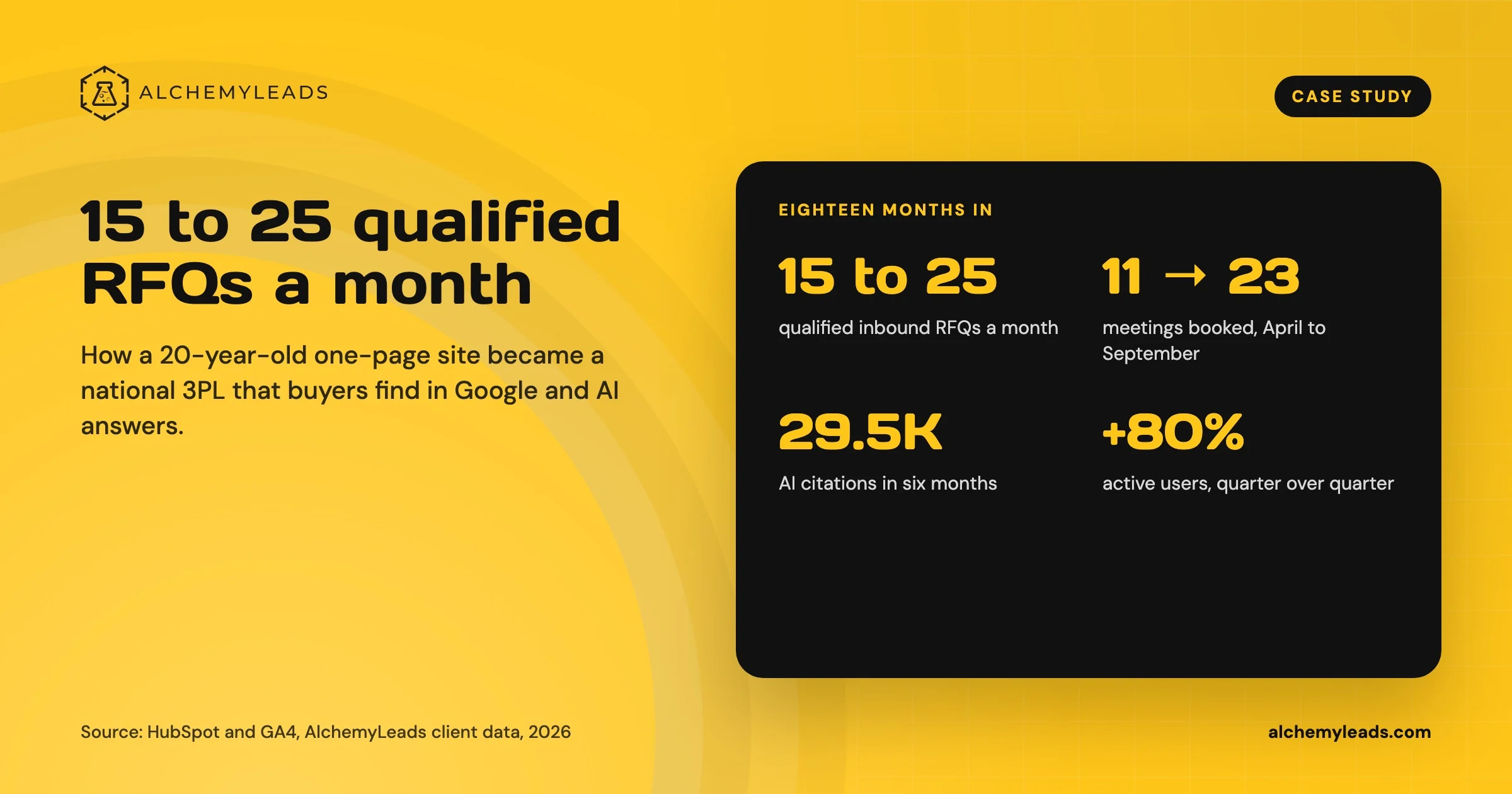 Stats card for a 3PL fulfillment provider: 15 to 25 qualified RFQs a month, meetings 11 to 23, 29.5K AI citations in six months, active users up 80%.