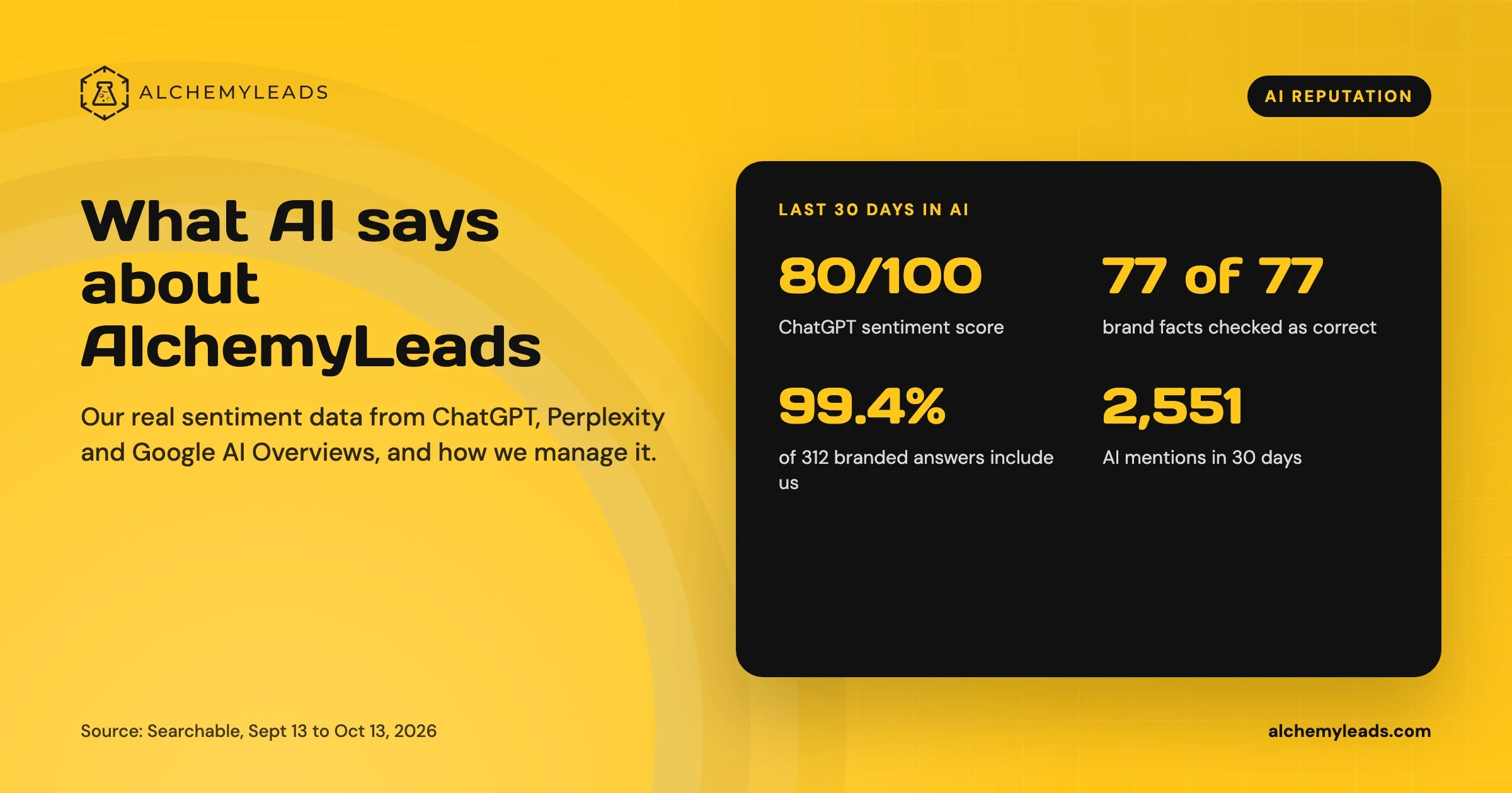 Stats card of AlchemyLeads AI reputation over 30 days: ChatGPT sentiment 80/100, 77 of 77 facts correct, in 99.4% of 312 branded answers, 2,551 AI mentions.
