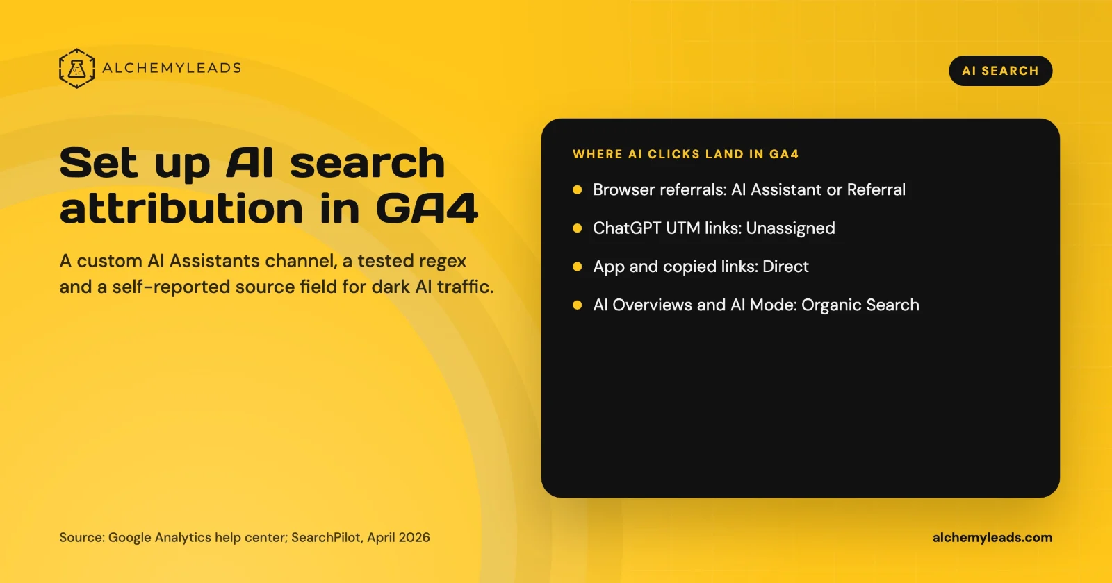 Card: where AI clicks land in GA4. Browser referrals in AI Assistant or Referral, ChatGPT UTM links in Unassigned, app links in Direct, AI Overviews in Organic Search.