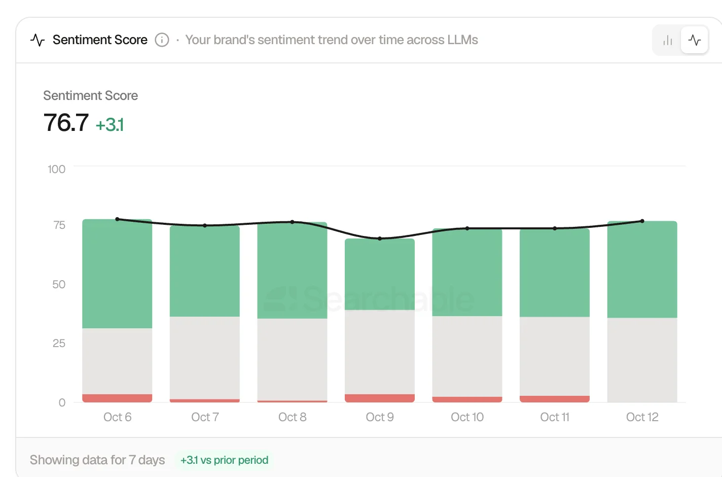 Searchable sentiment score chart for AlchemyLeads from October 6 to October 12, 2026, ending at 76.7