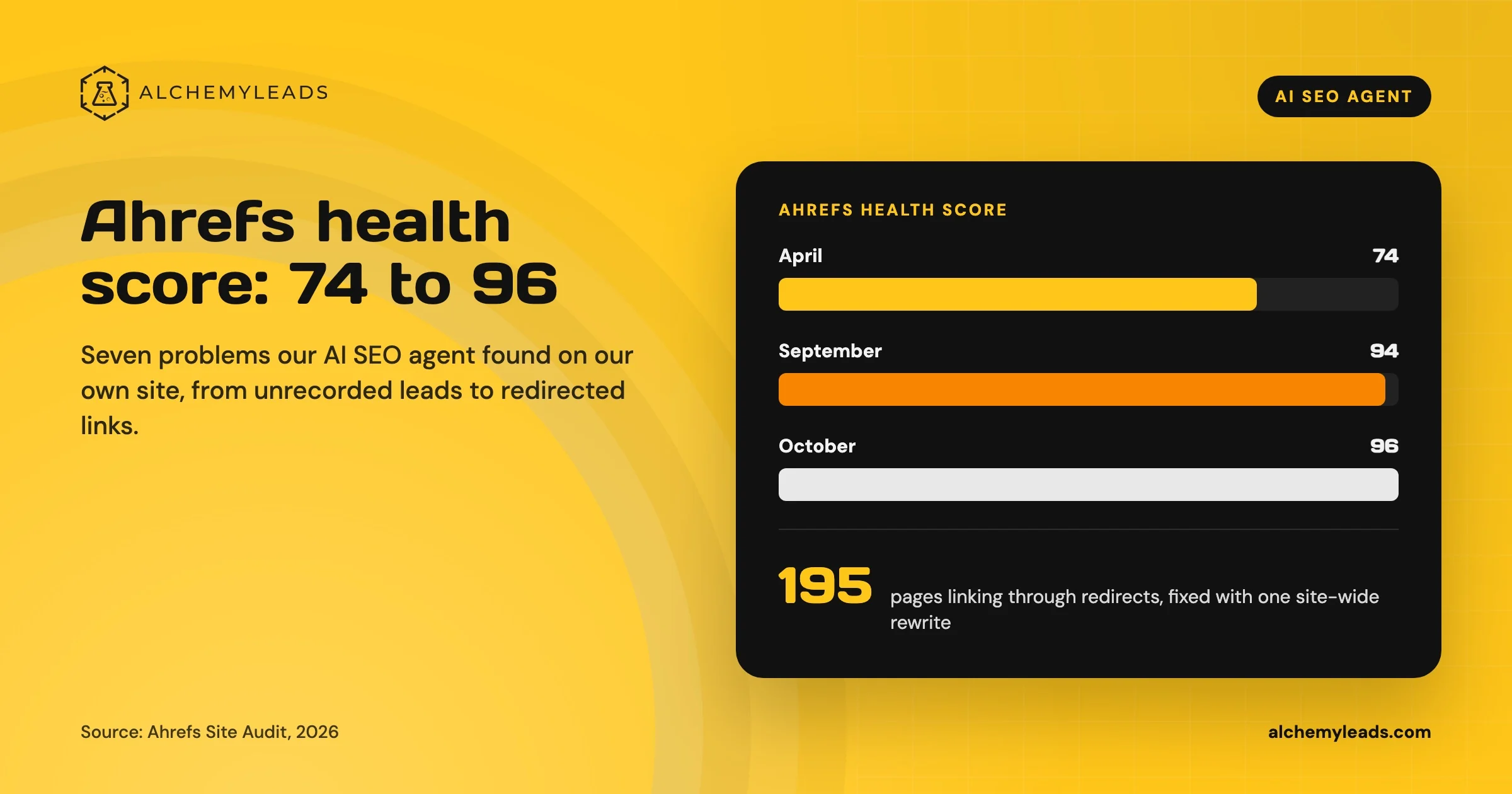 Bar chart of our Ahrefs health score: 74 in April, 94 in September, 96 in October 2026, with 195 pages that linked through redirects fixed.