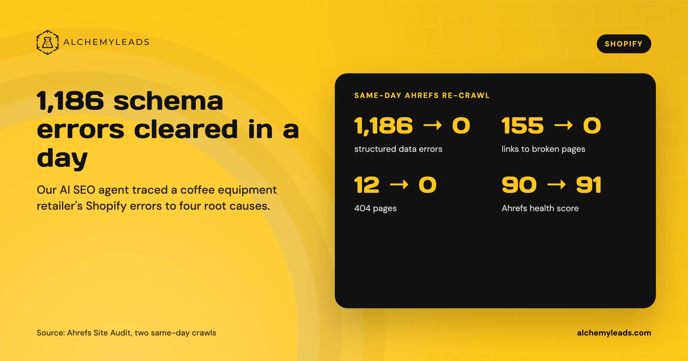 Stats card from same-day Ahrefs crawls of a coffee equipment store: schema errors 1,186 to 0, broken-page links 155 to 0, 404s 12 to 0, health score 90 to 91.