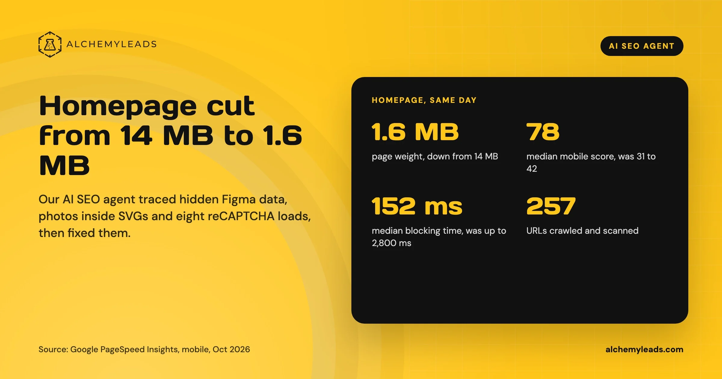 Stats card: homepage weight down from 14 MB to 1.6 MB, median mobile score 78 (was 31 to 42), blocking time 152 ms, 257 URLs crawled.