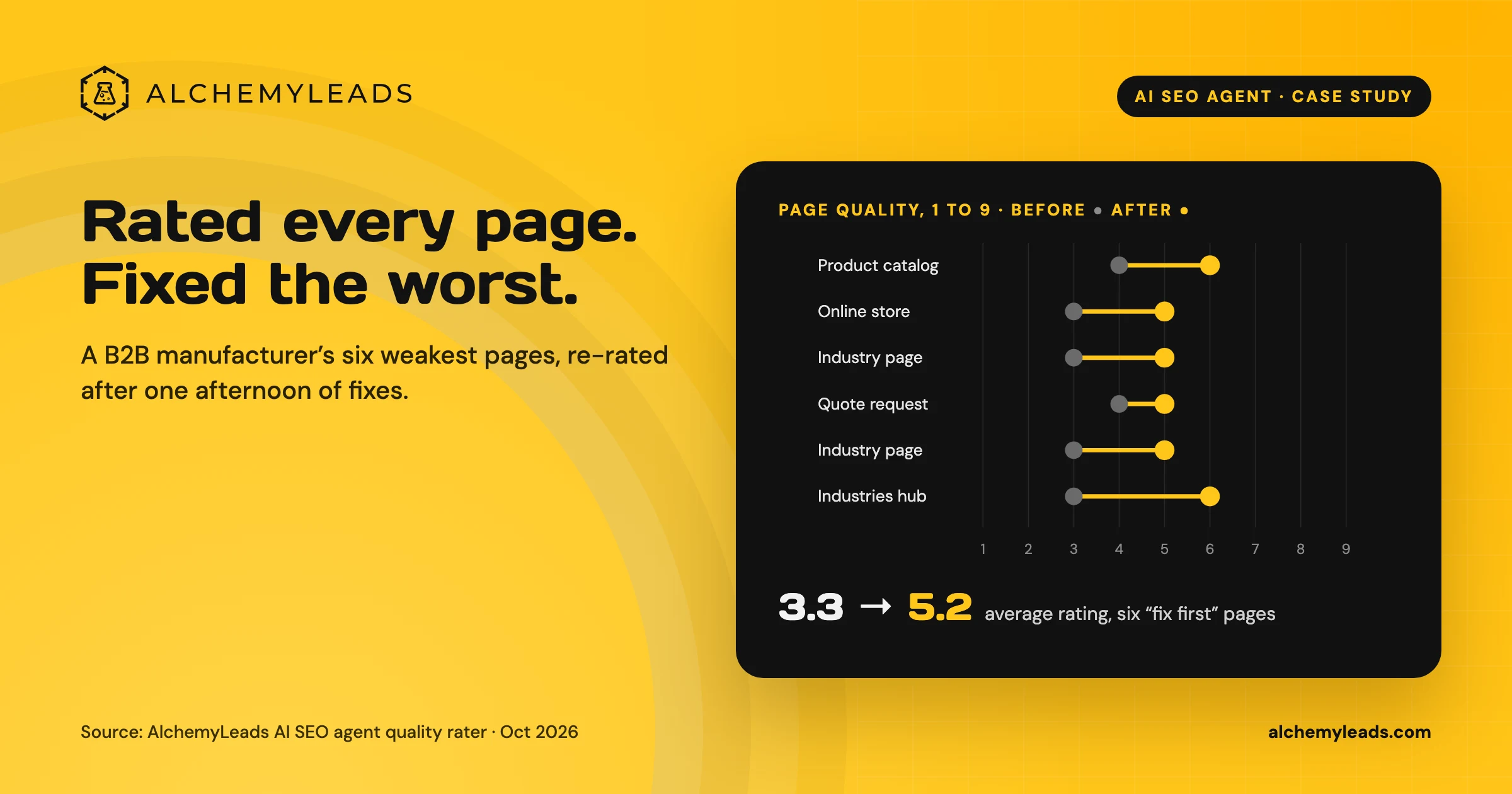 Before and after page quality ratings on a 1 to 9 scale for six pages, average rising from 3.3 to 5.2