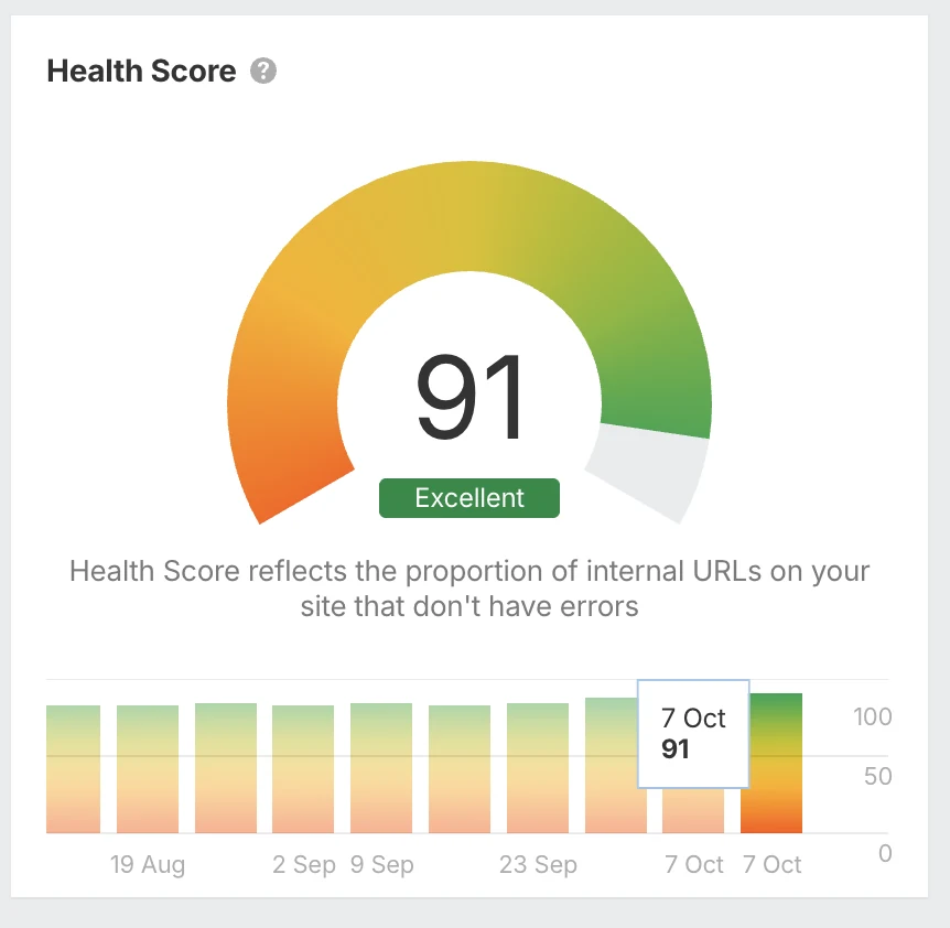 Ahrefs Site Audit health score gauge showing 91, rated Excellent, after the fixes.