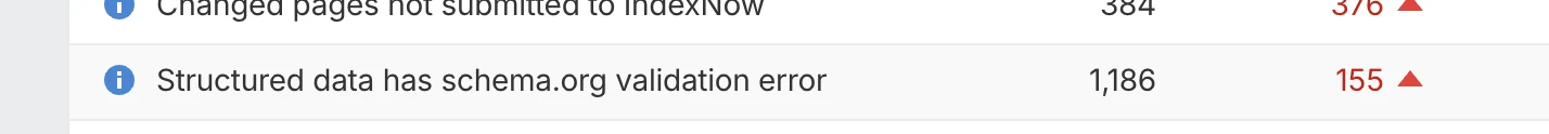 Ahrefs Site Audit row before the fixes: Structured data has schema.org validation error, 1,186.
