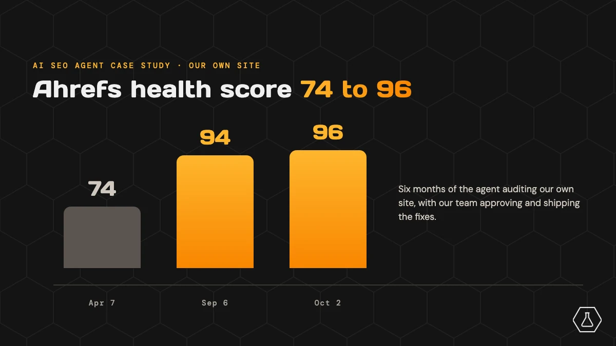 Bar chart of the AlchemyLeads Ahrefs health score: 74 on April 7, 94 on September 6 and 96 on October 2, 2026.