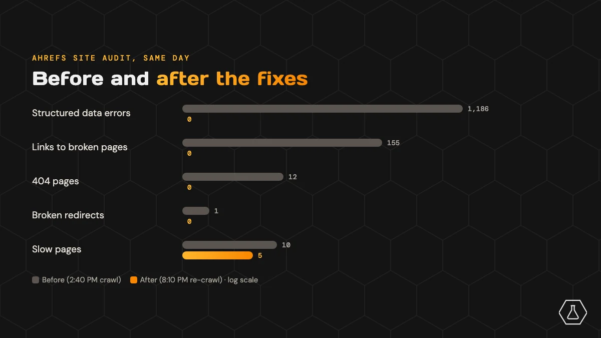 Bar chart of Ahrefs Site Audit issues before and after the fixes: structured data errors 1,186 to 0, links to broken pages 155 to 0, 404 pages 12 to 0, broken redirects 1 to 0, slow pages 10 to 5.