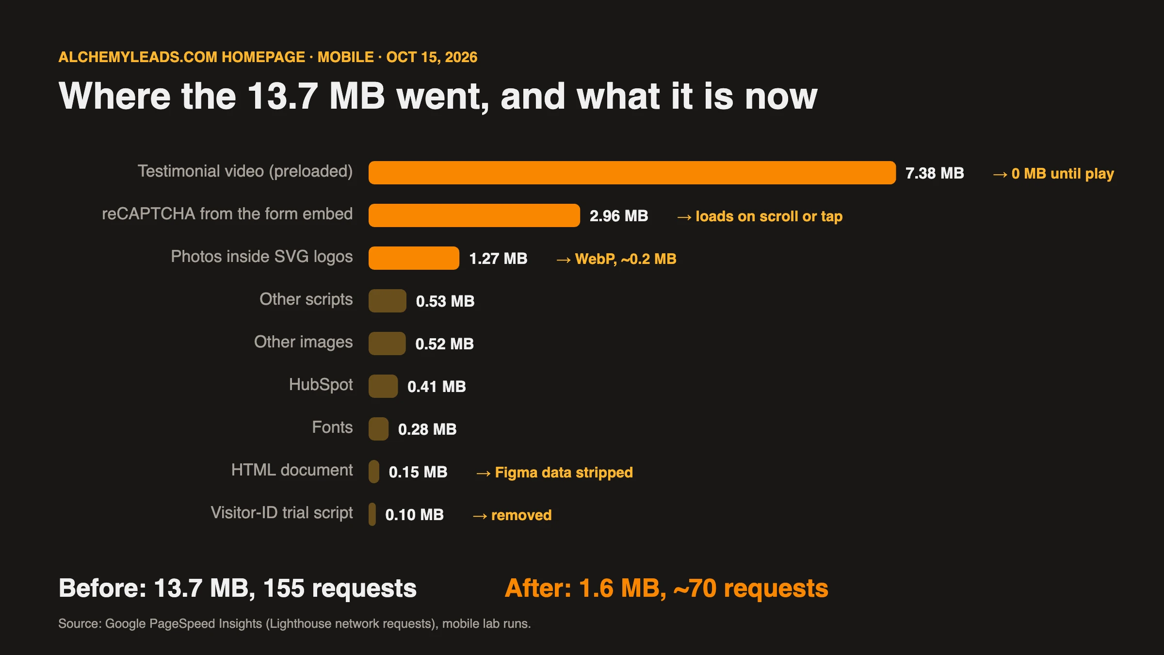 Bar chart of the AlchemyLeads homepage page weight on October 15, 2026: a 7.38 MB testimonial video, 2.96 MB of reCAPTCHA and 1.27 MB of photo-filled SVG logos made up most of 13.7 MB. After the fixes the page transfers 1.6 MB.