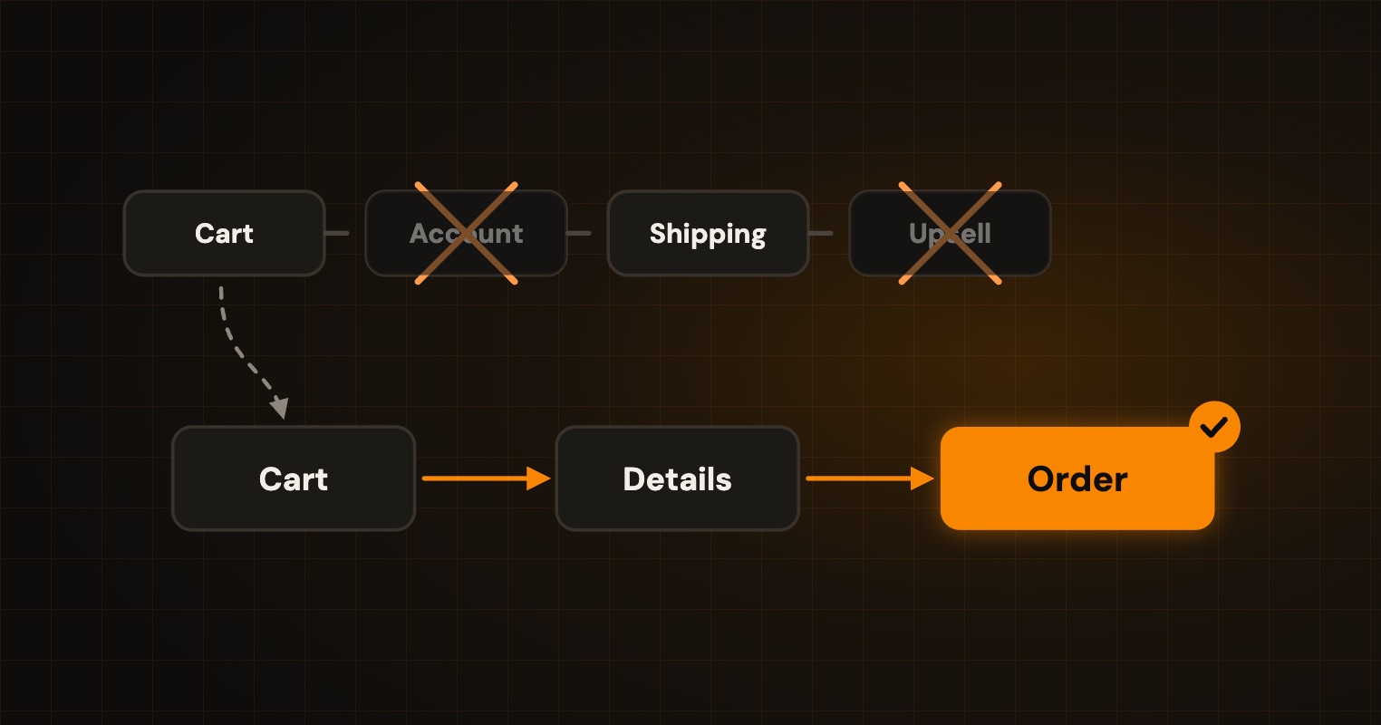 Checkout and lead flow illustration