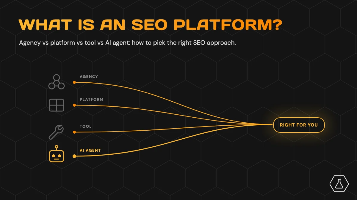 Infographic: What is an SEO platform? Agency, platform, tool and AI agent lines converging on a Right for You button, on a dark hex background.