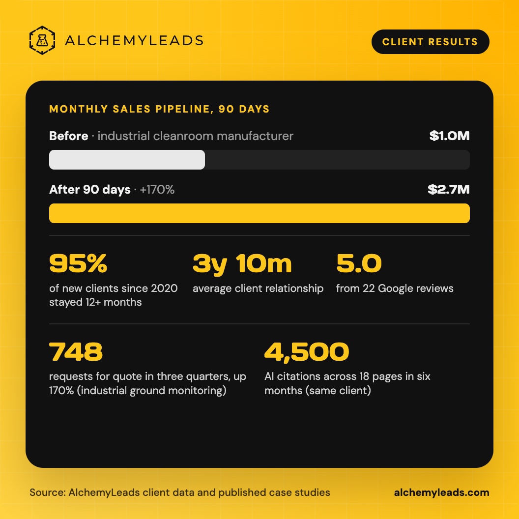 AlchemyLeads client results: pipeline from $1.0M to $2.7M in 90 days, 95% client retention, 5.0 from 22 Google reviews
