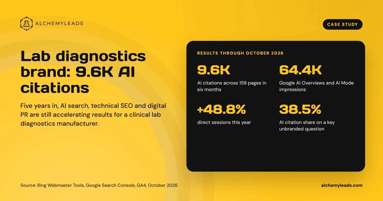 Case study card: 9.6K AI citations across 159 pages, 64.4K Google AI impressions, direct sessions up 48.8% and a 38.5% AI citation share for a clinical lab diagnostics manufacturer.