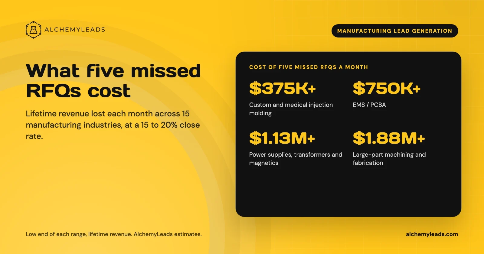 What five missed RFQs a month cost in lifetime revenue: $375K+ injection molding, $750K+ EMS, $1.13M+ power supplies, $1.88M+ large-part machining.