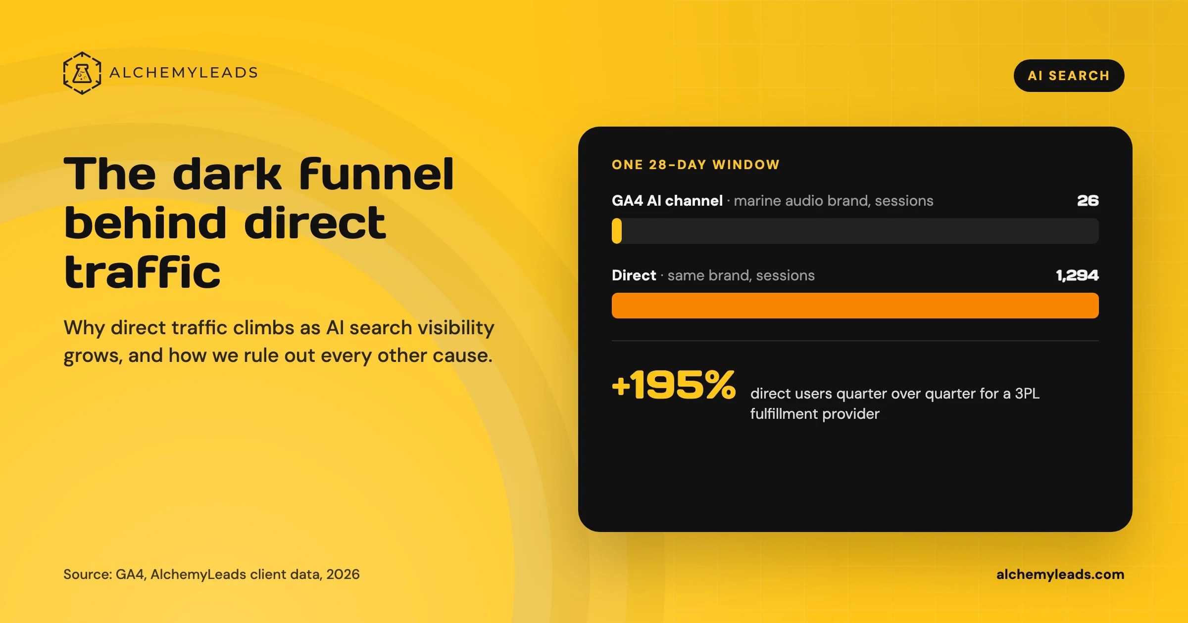 Bar chart for a marine audio brand over 28 days: GA4 AI channel 26 sessions against 1,294 direct sessions; a 3PL provider saw direct users up 195%.