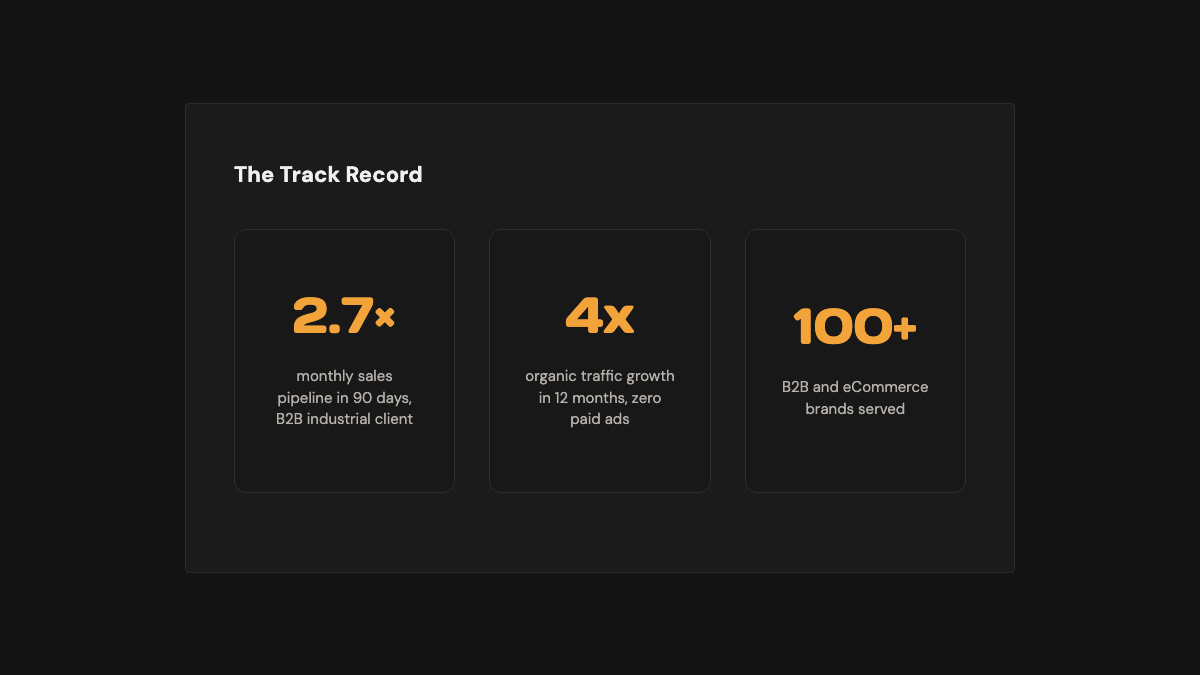 The Track Record: 2.7x monthly sales pipeline ($1M to $2.7M) in 90 days for a B2B industrial client; 4x organic traffic growth in 12 months with no paid ads; 100+ B2B and eCommerce brands served.