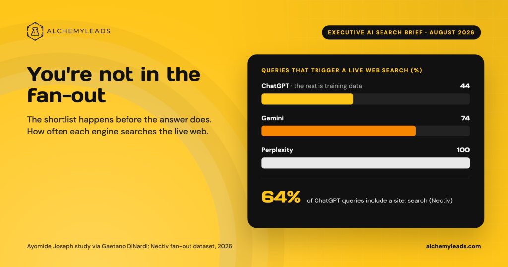 AlchemyLeads card: You're not in the fan-out. ChatGPT runs a live web search on 44% of queries, Gemini 74%, Perplexity 100%.