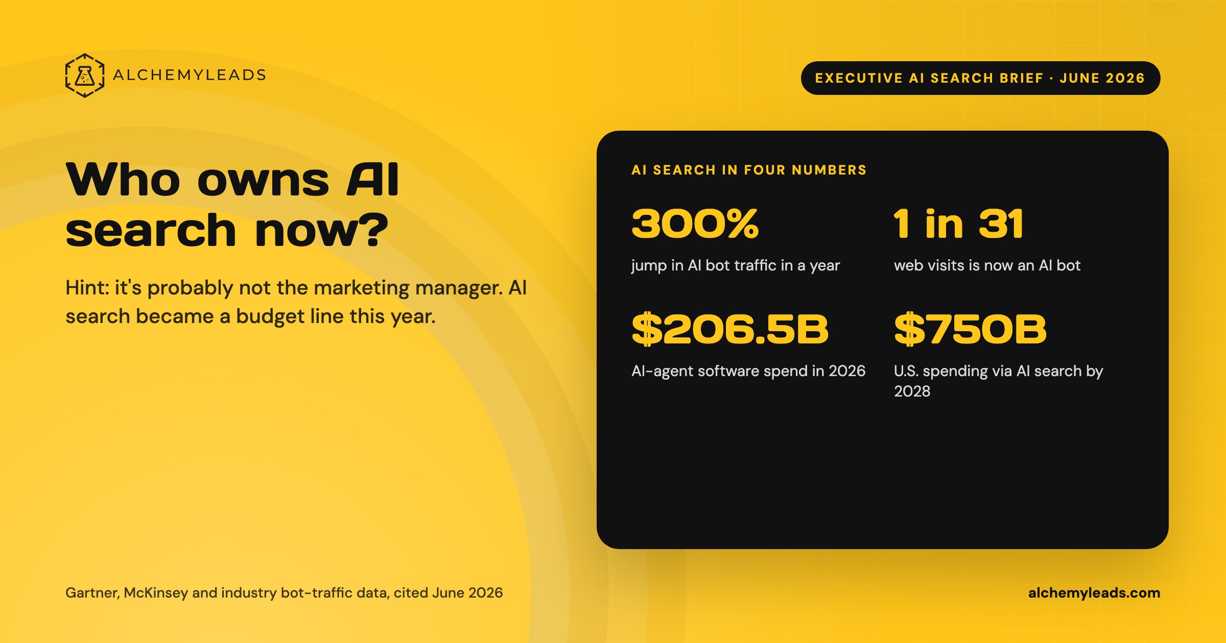 AlchemyLeads card: Who owns AI search now? AI bot traffic up 300%, 1 in 31 web visits is an AI bot, 6.5B AI-agent spend, 0B via AI search by 2028.