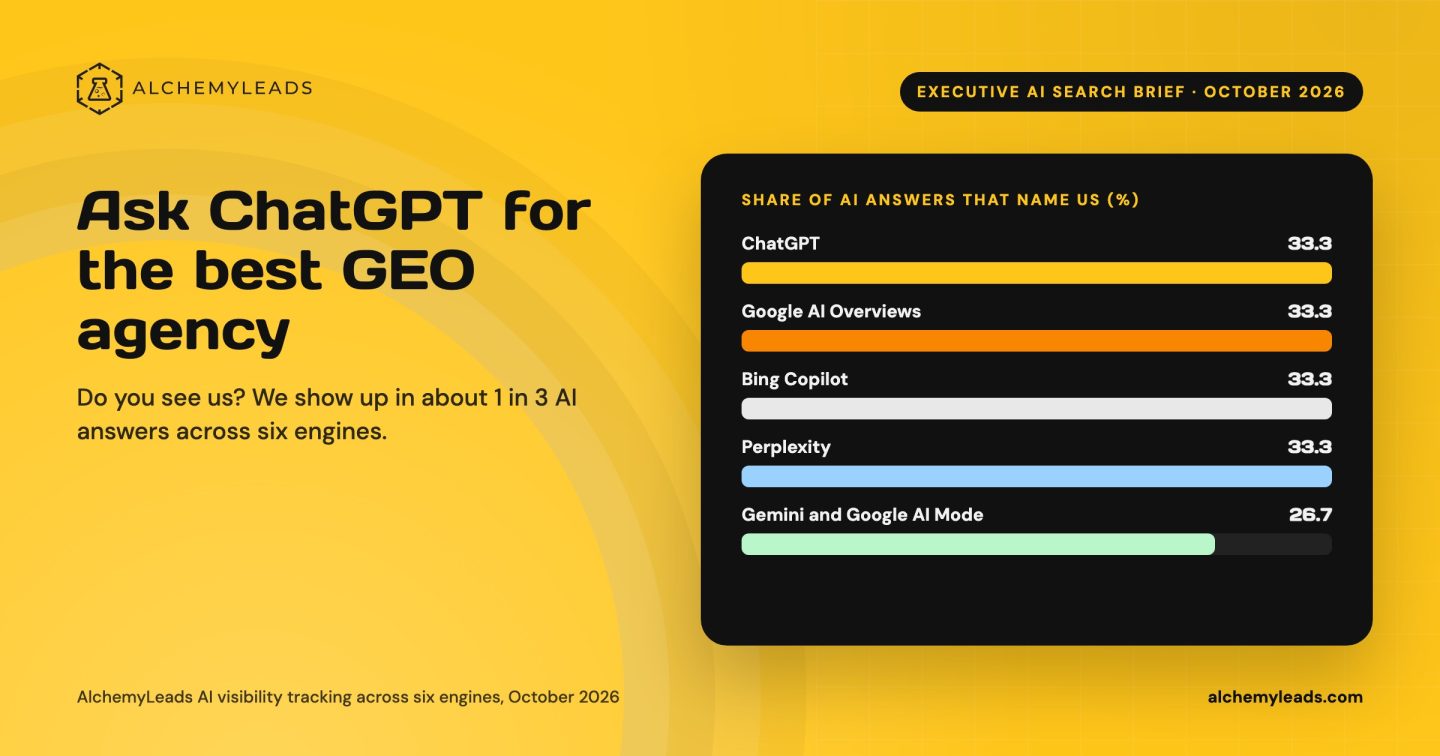 AlchemyLeads card: Ask ChatGPT for the best GEO agency. AlchemyLeads shows up in about 1 in 3 AI answers across six engines.