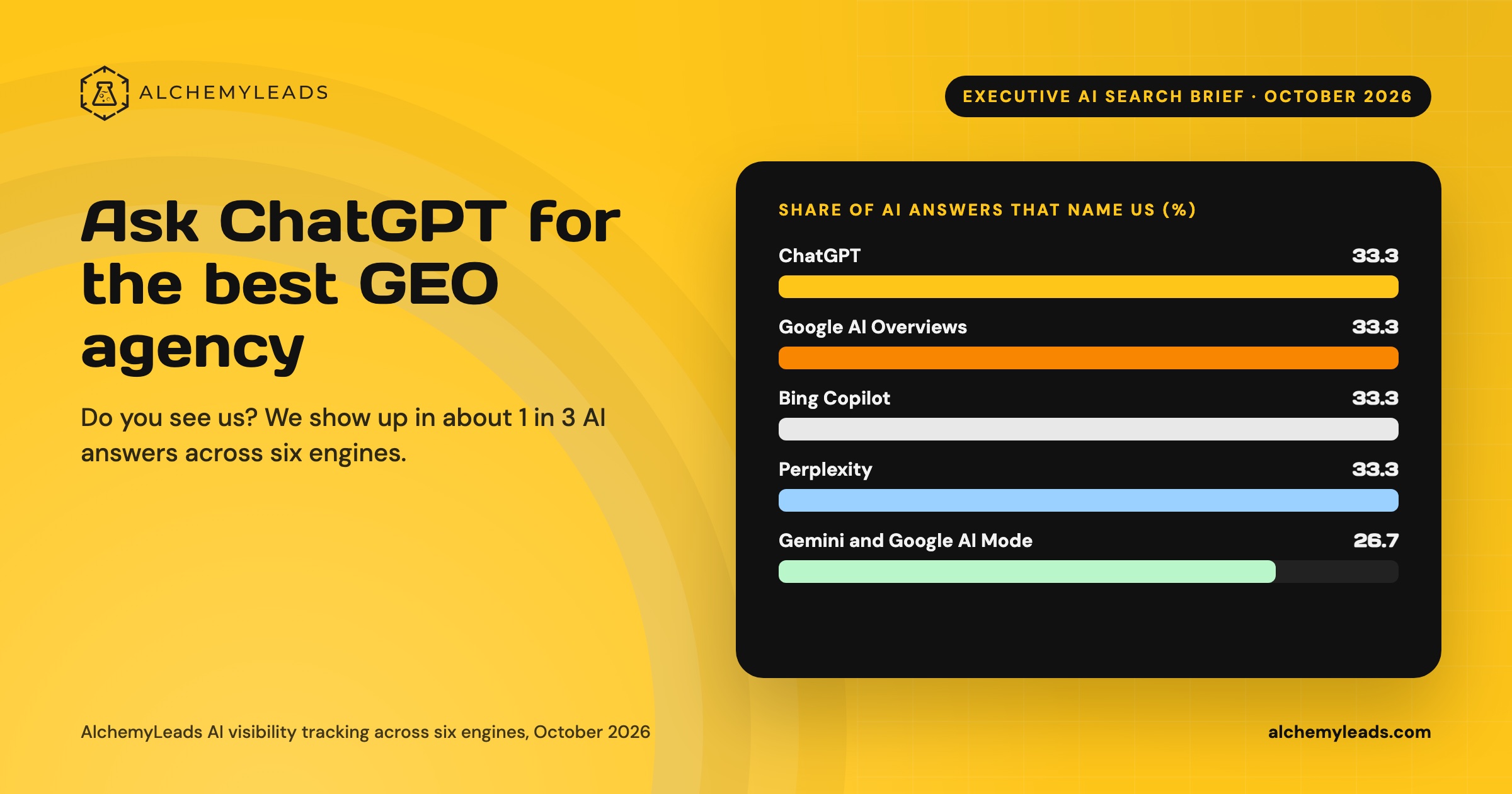 AlchemyLeads card: Ask ChatGPT for the best GEO agency. AlchemyLeads shows up in about 1 in 3 AI answers across six engines.