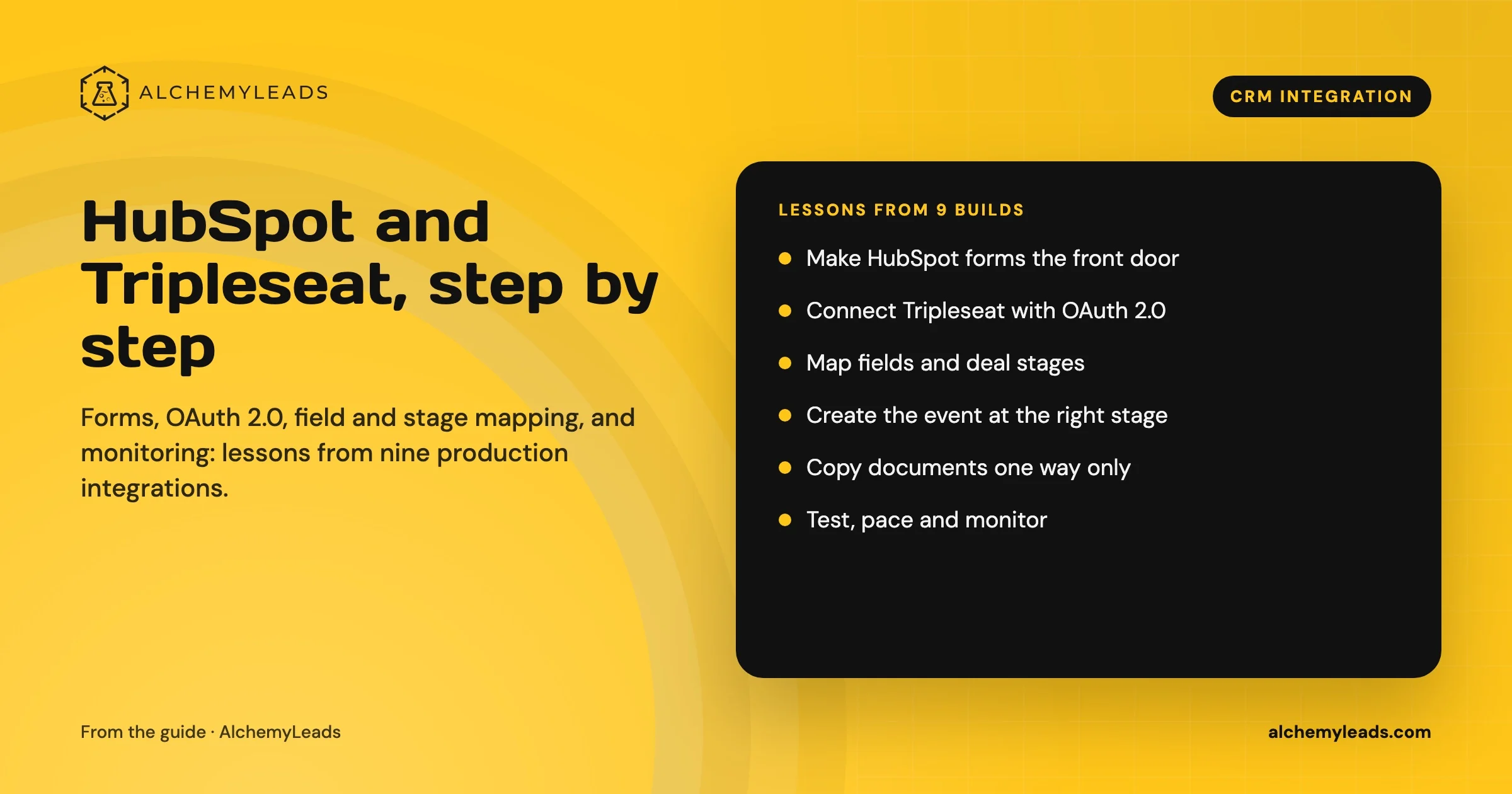 List card of HubSpot and Tripleseat integration steps: HubSpot forms first, OAuth 2.0, field and stage mapping, event timing, one-way documents, monitoring.