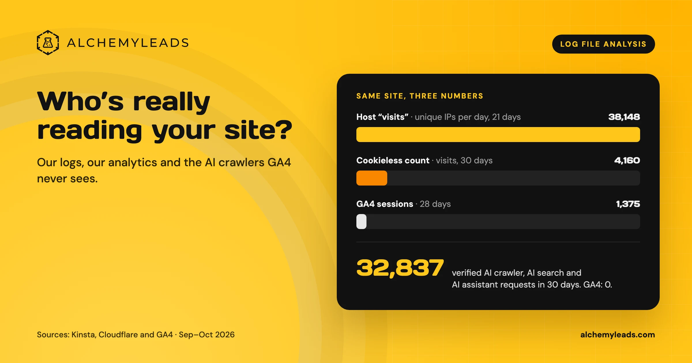 Chart comparing 38,148 host visits, 4,160 cookieless visits and 1,375 GA4 sessions for alchemyleads.com, plus 32,837 verified AI crawler requests in 30 days