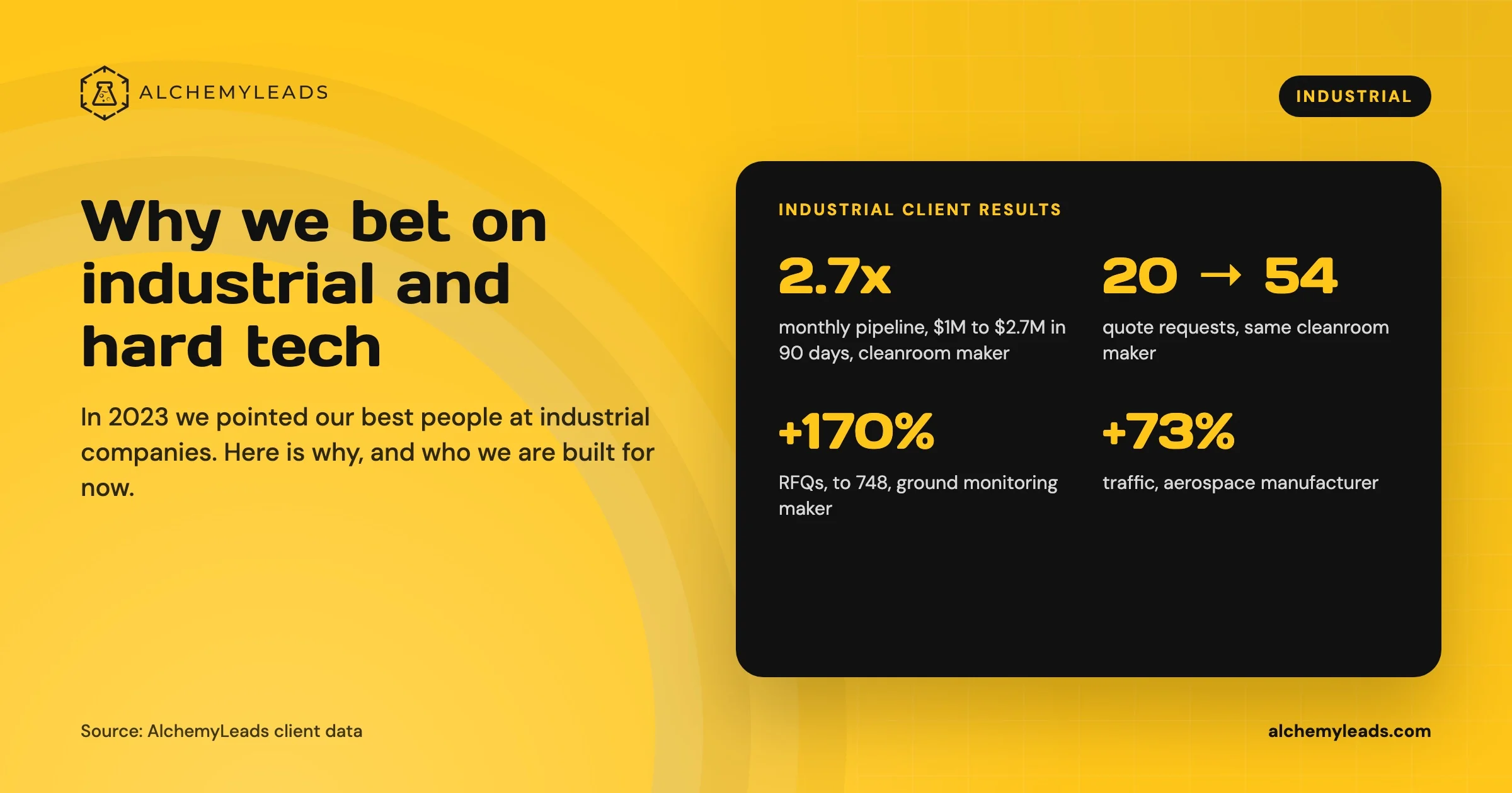 Stats card of industrial client results: cleanroom pipeline $1M to $2.7M a month in 90 days, quotes 20 to 54, ground monitoring RFQs up 170%, aerospace traffic up 73%.